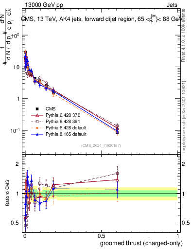 Plot of j.thrust.gc in 13000 GeV pp collisions