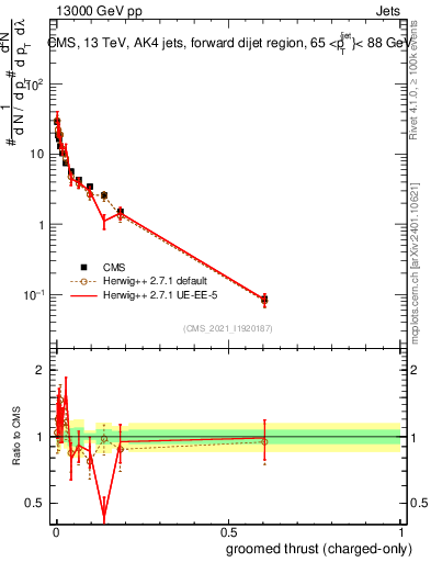 Plot of j.thrust.gc in 13000 GeV pp collisions