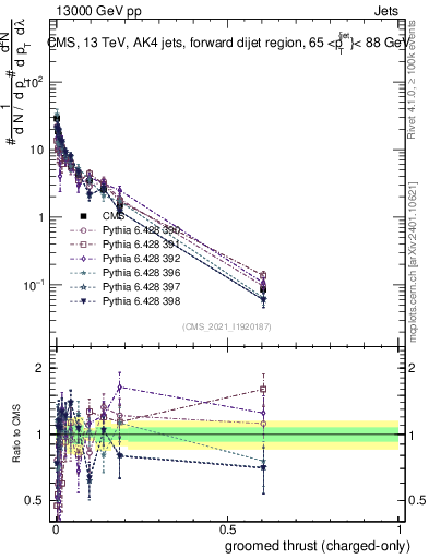 Plot of j.thrust.gc in 13000 GeV pp collisions