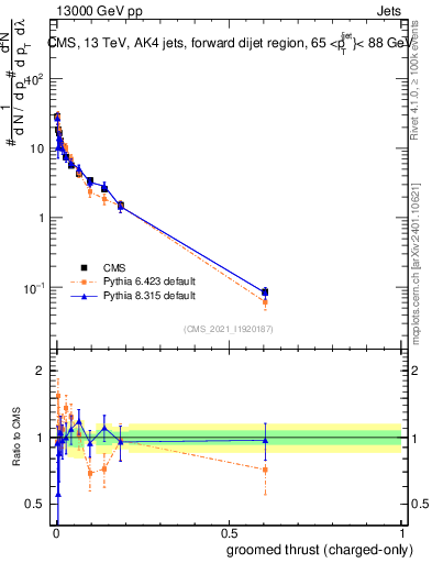 Plot of j.thrust.gc in 13000 GeV pp collisions