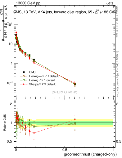 Plot of j.thrust.gc in 13000 GeV pp collisions