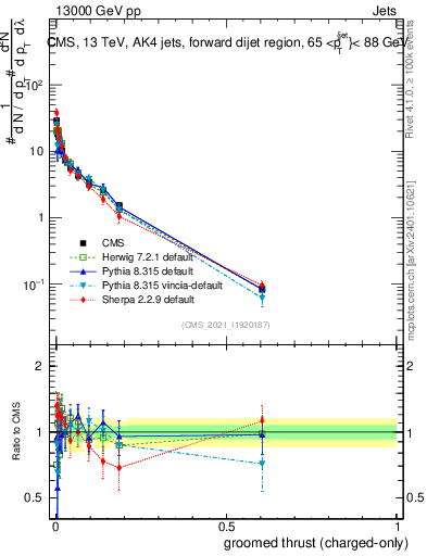 Plot of j.thrust.gc in 13000 GeV pp collisions