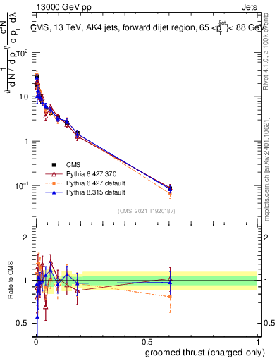 Plot of j.thrust.gc in 13000 GeV pp collisions
