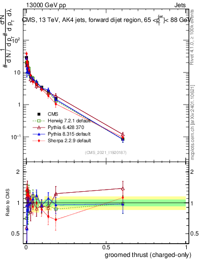 Plot of j.thrust.gc in 13000 GeV pp collisions