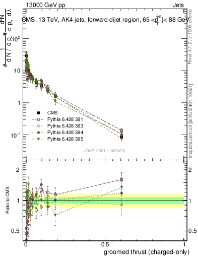 Plot of j.thrust.gc in 13000 GeV pp collisions