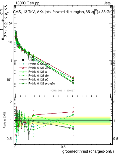 Plot of j.thrust.gc in 13000 GeV pp collisions
