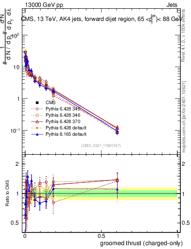 Plot of j.thrust.gc in 13000 GeV pp collisions