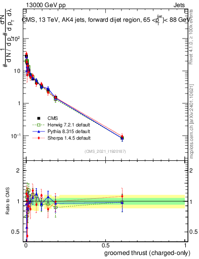 Plot of j.thrust.gc in 13000 GeV pp collisions