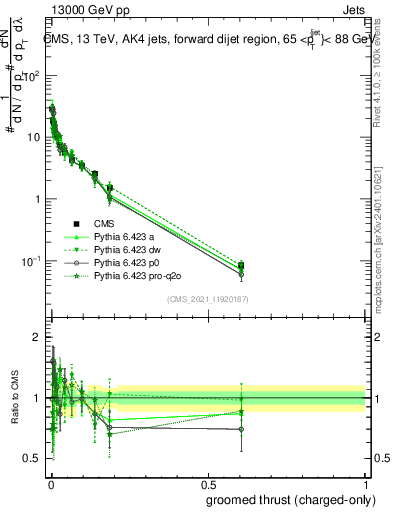 Plot of j.thrust.gc in 13000 GeV pp collisions