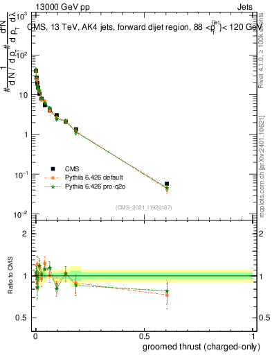 Plot of j.thrust.gc in 13000 GeV pp collisions