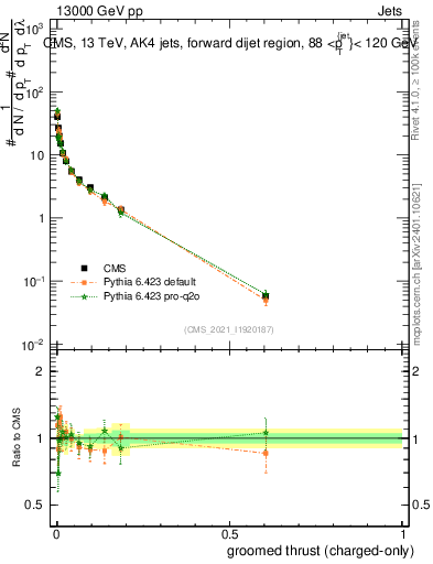 Plot of j.thrust.gc in 13000 GeV pp collisions