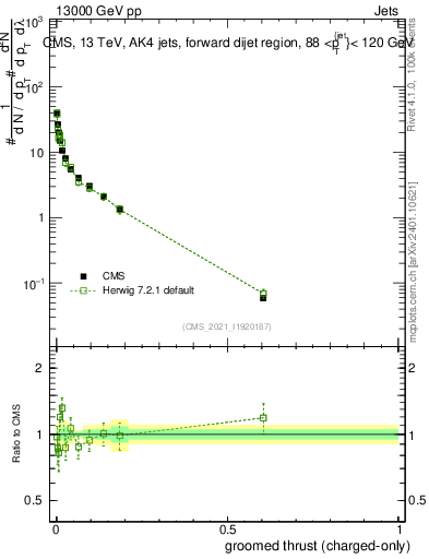Plot of j.thrust.gc in 13000 GeV pp collisions