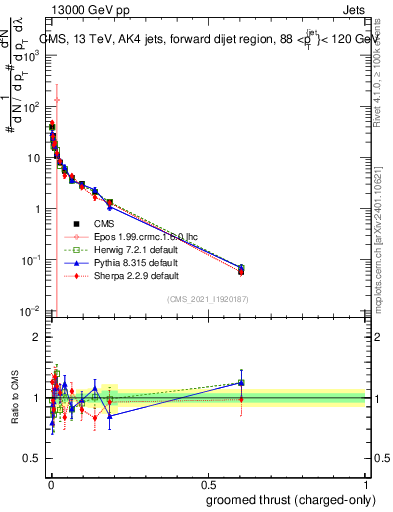 Plot of j.thrust.gc in 13000 GeV pp collisions