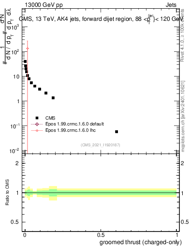 Plot of j.thrust.gc in 13000 GeV pp collisions