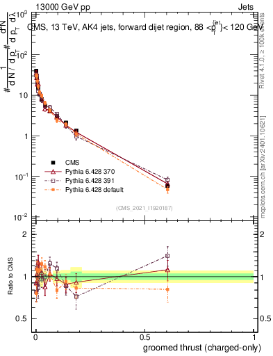 Plot of j.thrust.gc in 13000 GeV pp collisions