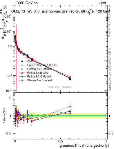Plot of j.thrust.gc in 13000 GeV pp collisions