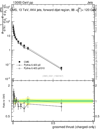 Plot of j.thrust.gc in 13000 GeV pp collisions