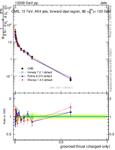 Plot of j.thrust.gc in 13000 GeV pp collisions