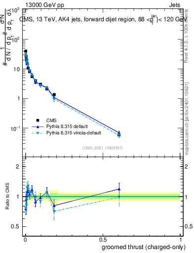 Plot of j.thrust.gc in 13000 GeV pp collisions