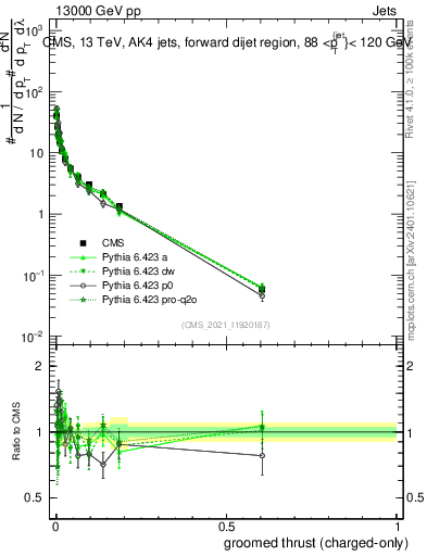 Plot of j.thrust.gc in 13000 GeV pp collisions