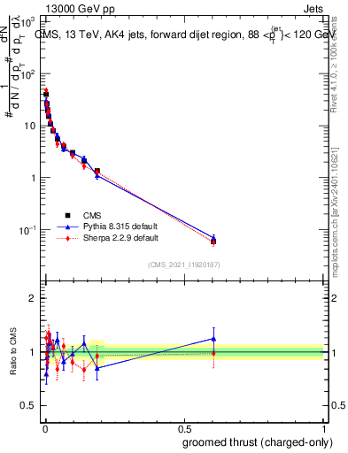Plot of j.thrust.gc in 13000 GeV pp collisions