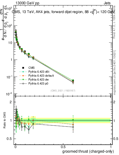 Plot of j.thrust.gc in 13000 GeV pp collisions