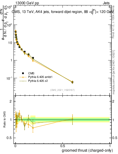 Plot of j.thrust.gc in 13000 GeV pp collisions