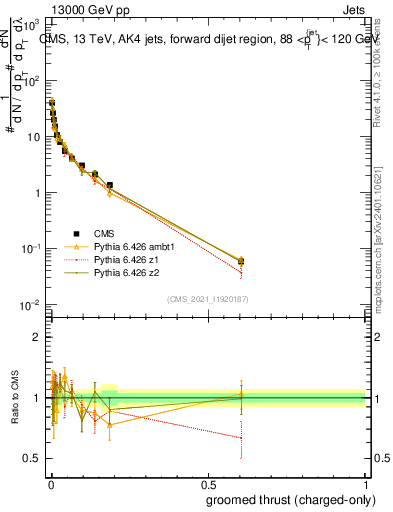 Plot of j.thrust.gc in 13000 GeV pp collisions