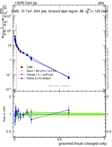 Plot of j.thrust.gc in 13000 GeV pp collisions