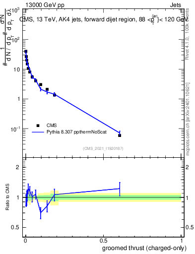 Plot of j.thrust.gc in 13000 GeV pp collisions
