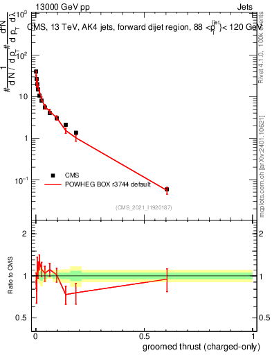 Plot of j.thrust.gc in 13000 GeV pp collisions