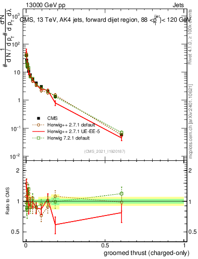 Plot of j.thrust.gc in 13000 GeV pp collisions