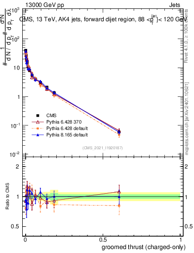 Plot of j.thrust.gc in 13000 GeV pp collisions