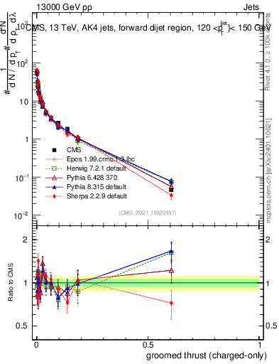 Plot of j.thrust.gc in 13000 GeV pp collisions