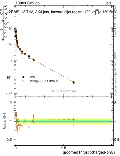 Plot of j.thrust.gc in 13000 GeV pp collisions