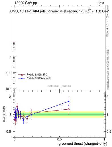 Plot of j.thrust.gc in 13000 GeV pp collisions