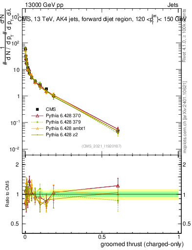 Plot of j.thrust.gc in 13000 GeV pp collisions
