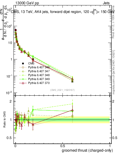 Plot of j.thrust.gc in 13000 GeV pp collisions