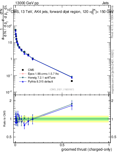 Plot of j.thrust.gc in 13000 GeV pp collisions