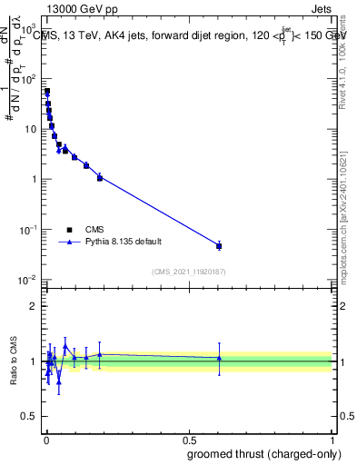 Plot of j.thrust.gc in 13000 GeV pp collisions