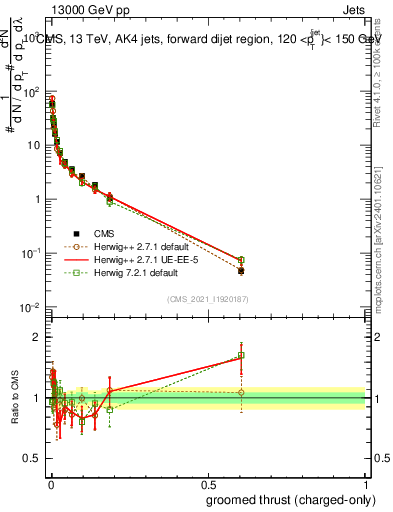 Plot of j.thrust.gc in 13000 GeV pp collisions