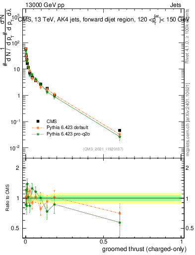 Plot of j.thrust.gc in 13000 GeV pp collisions