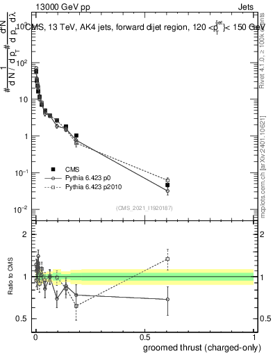 Plot of j.thrust.gc in 13000 GeV pp collisions