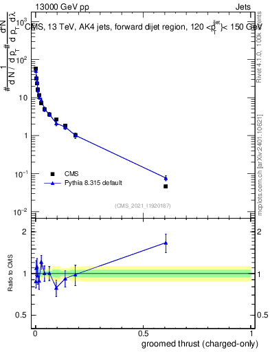 Plot of j.thrust.gc in 13000 GeV pp collisions