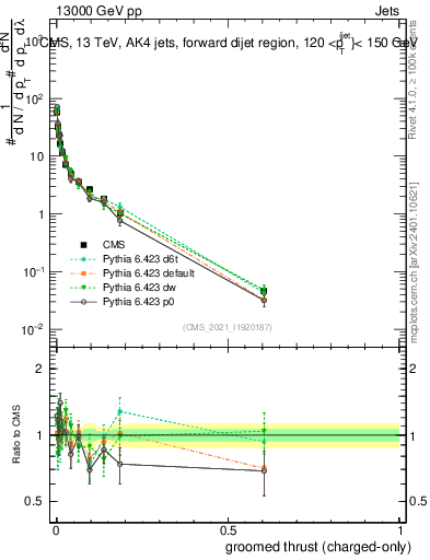Plot of j.thrust.gc in 13000 GeV pp collisions