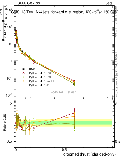 Plot of j.thrust.gc in 13000 GeV pp collisions