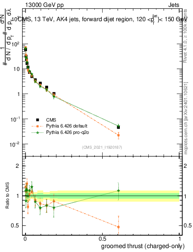Plot of j.thrust.gc in 13000 GeV pp collisions