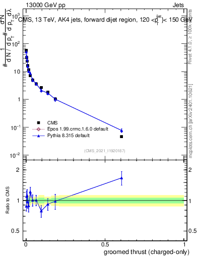 Plot of j.thrust.gc in 13000 GeV pp collisions