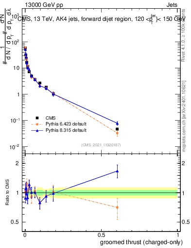 Plot of j.thrust.gc in 13000 GeV pp collisions