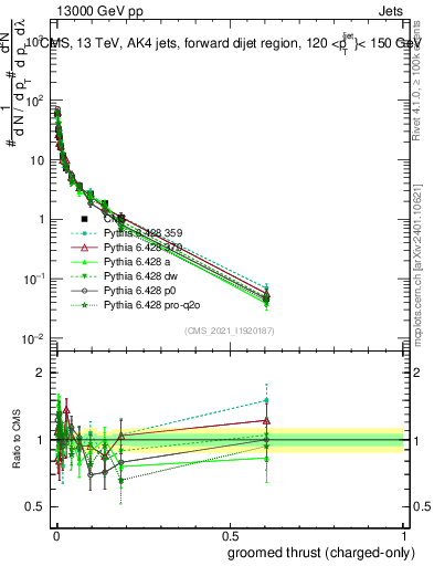 Plot of j.thrust.gc in 13000 GeV pp collisions